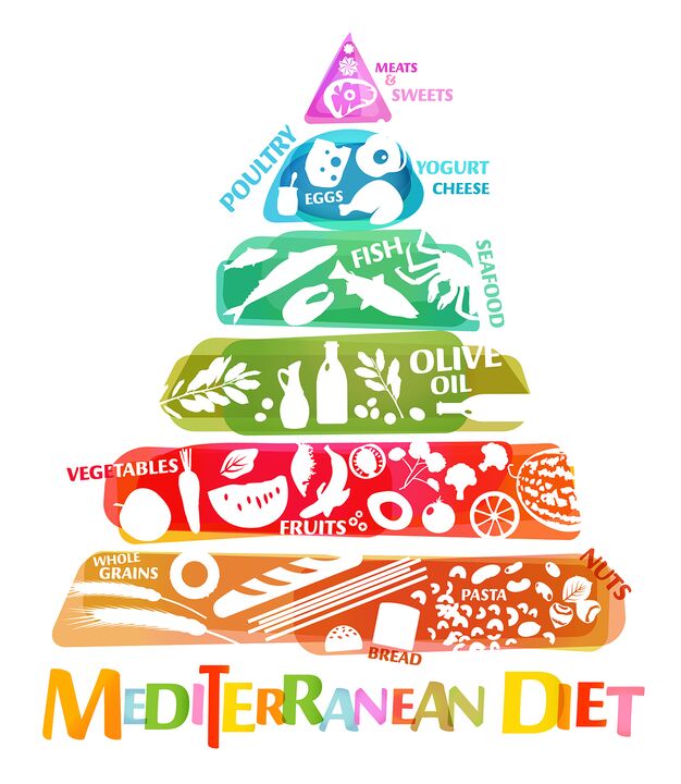 Pirâmide Alimentar, que reflete a proporção geral de alimentos recomendados para a dieta mediterrânea